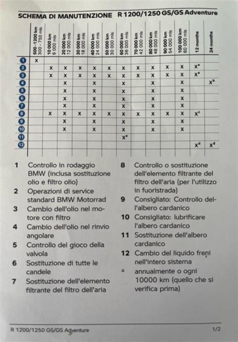 Schema di manutenzione programmata BMW Serie 1