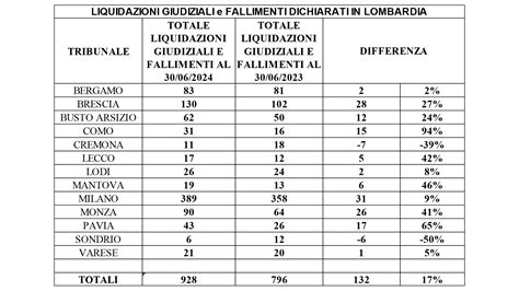 Grafico a barre: numero di fallimenti e liquidazioni giudiziali per trimestre