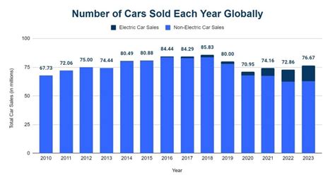 Chart showing global car sales by brand