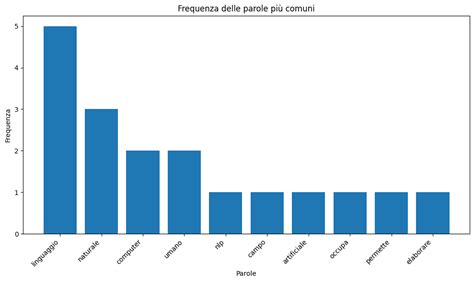 Grafico a barre che mostra la frequenza delle parole chiave nelle recensioni (disponibilità, cortesia, onestà, professionalità)