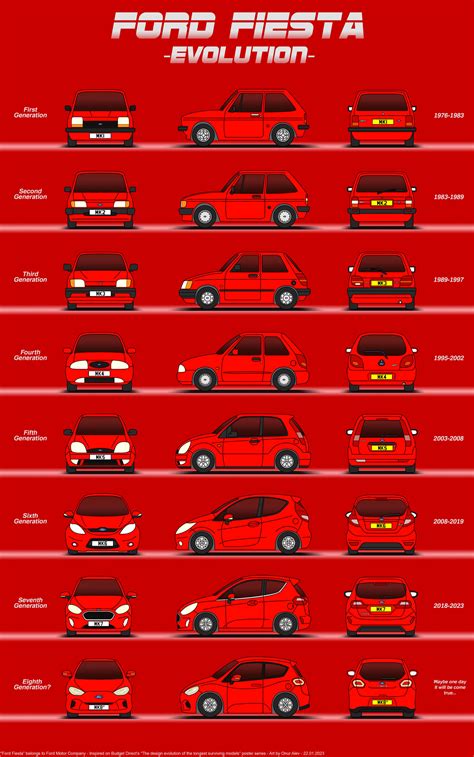 Evolution of Ford Fiesta models