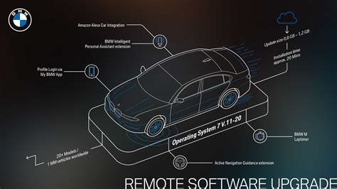 BMW software update process