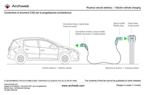 Ricarica di un veicolo elettrico
