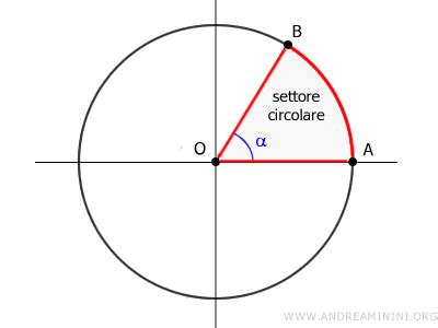 Diagramma della struttura di un cerchio
