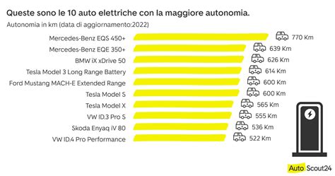 Grafico che mostra l'autonomia di un'auto elettrica Nissan