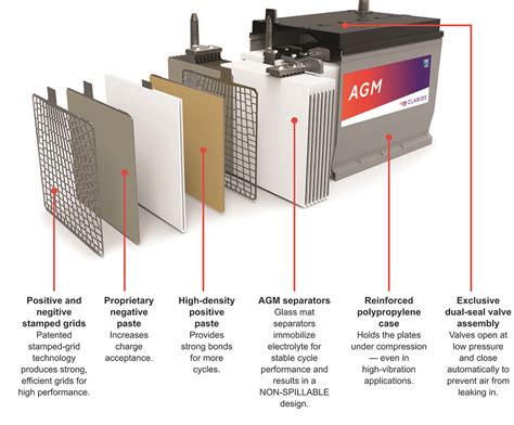 Diagram of an AGM battery construction