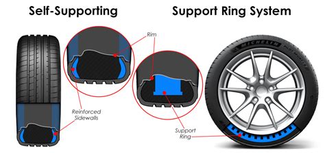 Illustration of a run-flat tire system