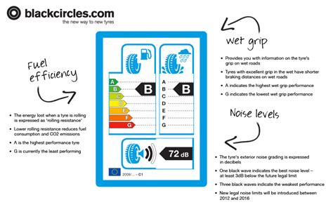 EU tire label with efficiency, wet grip, and noise ratings