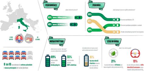 Infografica sulla strategia di elettrificazione Fiat