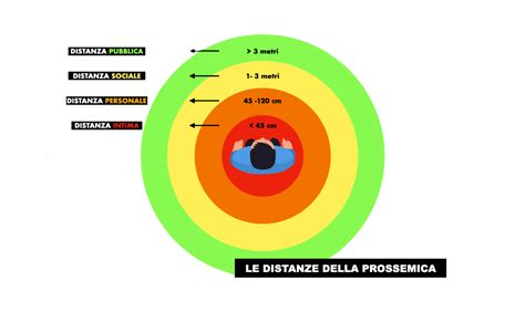 Illustrazione delle zone di distanza della retrocamera