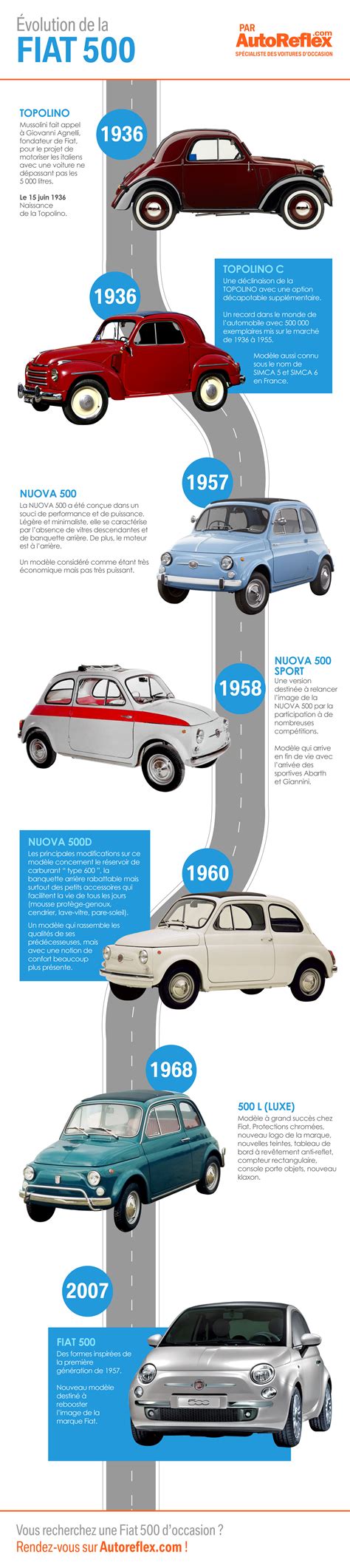 Evoluzione dei modelli Fiat 500