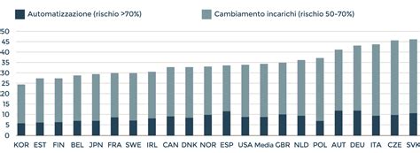 Grafico sull'automazione dei posti di lavoro