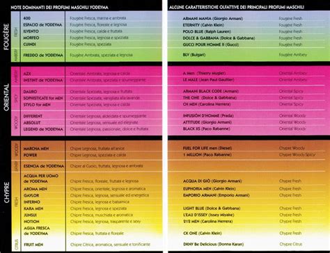 catalogo di profumi Yodeyma