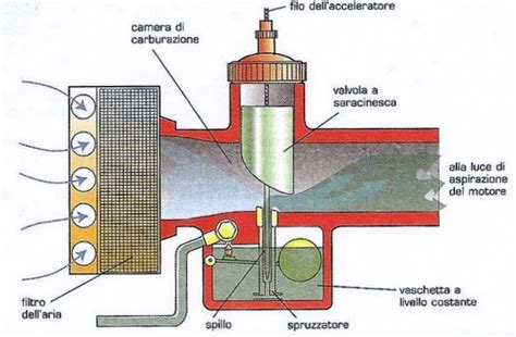 Schema di funzionamento di un carburatore
