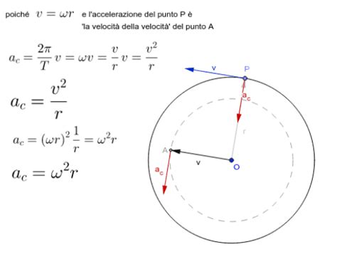 Diagramma vettoriale dell'accelerazione centripeta