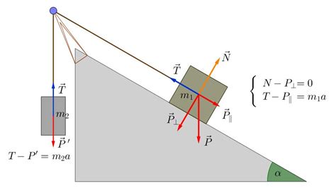 Diagramma di forze su un'auto in salita