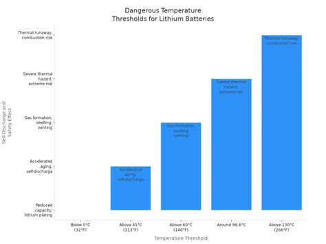 Grafico di degradazione batteria litio-ion