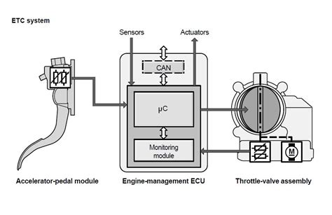 Schema di un corpo farfallato elettronico con pedale acceleratore