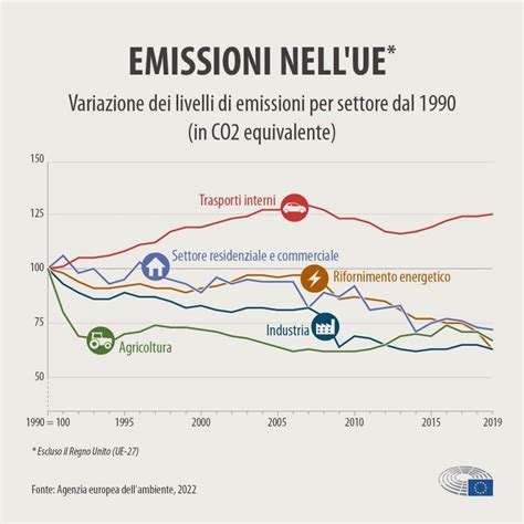 Grafico comparativo delle emissioni di un motore a benzina e a GPL
