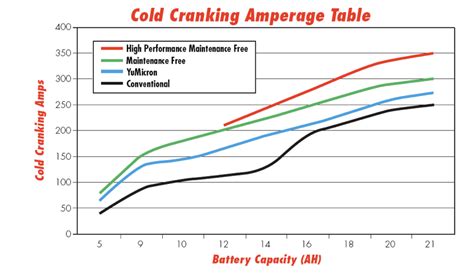 Diagram showing battery cold cranking amps (CCA) and reserve capacity (RC)
