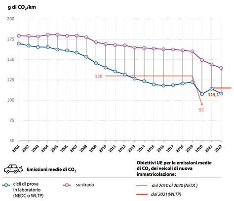 Grafico comparativo emissioni reali vs. test di laboratorio