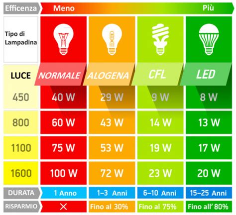 Diagramma che illustra il risparmio energetico dei fari LED rispetto ai sistemi alogeni