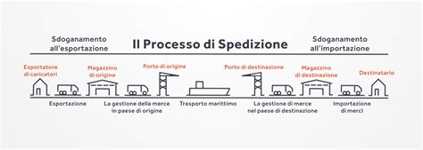 Processo di spedizione rapida