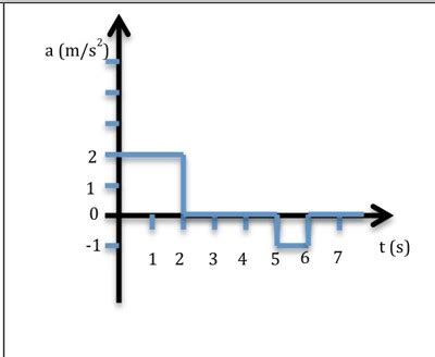 Grafico accelerazione tempo