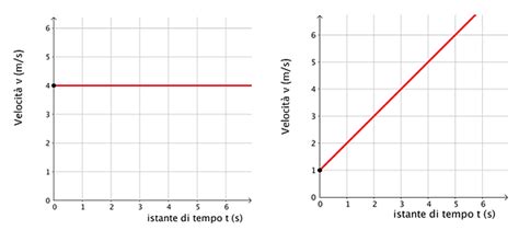 Area sotto il grafico accelerazione tempo