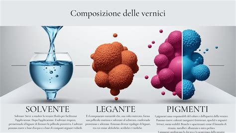 Infografica comparativa tra vernici a base solvente e vernici a base acqua (composizione, vantaggi, svantaggi, applicazione).