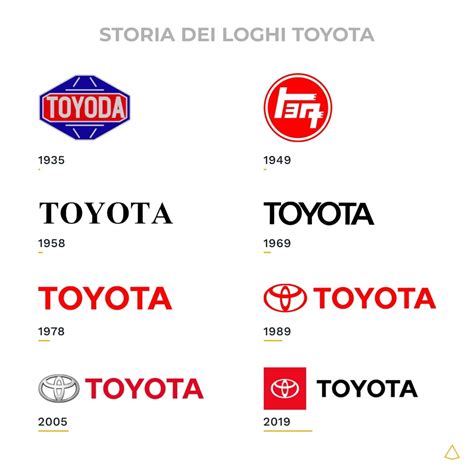 Evoluzione dei loghi Toyota dal 1936 ad oggi