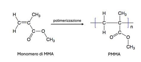 Processo di polimerizzazione degli stucchi 3M