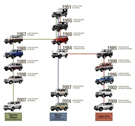 Toyota Land Cruiser Evolution Infographic