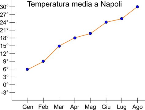 Grafico che mostra le vendite di diversi tipi di veicoli nel tempo