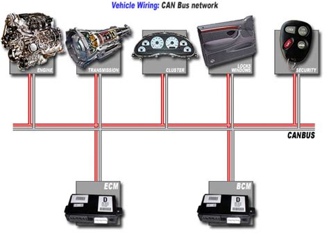 Diagramma di un sistema Canbus automobilistico