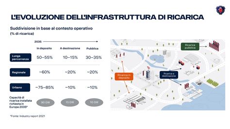 Infografica: Benefici della ricarica programmata da remoto