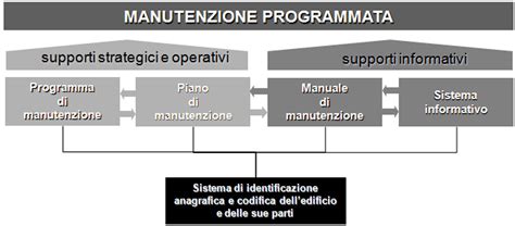 Intervallo di manutenzione programmata