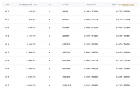 Grafico comparativo delle commissioni di prelievo su Binance