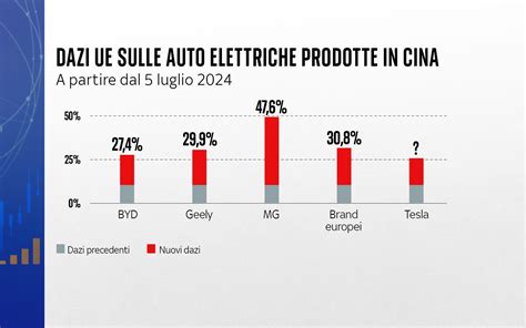 Grafico che illustra l'aumento dei dazi sulle auto elettriche cinesi