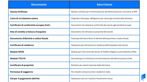 Documenti necessari per l'immatricolazione di un'auto importata