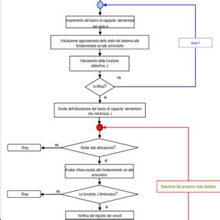 diagramma di flusso della procedura di verifica ricambi