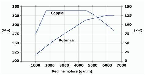 Grafico comparativo potenze motori
