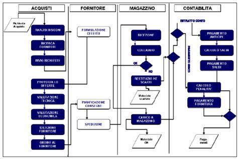 Diagramma che illustra i servizi di una carrozzeria auto