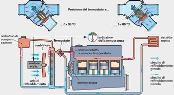 Dettaglio del sistema di raffreddamento e valvola termostatica