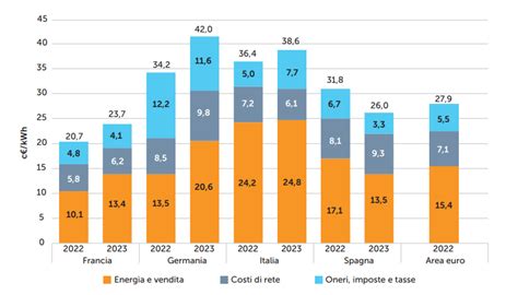Grafico comparativo dei prezzi e delle autonomie delle diverse versioni di Microlino