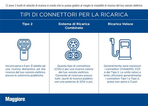 Dettaglio grafico della ricarica e tempi di attesa per la Honda e:NY1