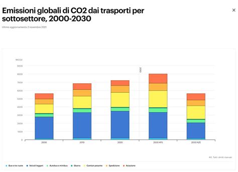 Grafico comparativo emissioni CO2 per passeggero-chilometro di diversi mezzi di trasporto