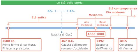 Linea temporale della storia di FUSO