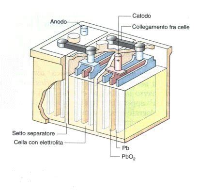 schema interno di una batteria al piombo-acido con celle galvaniche
