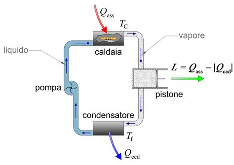 Schema di funzionamento del ciclo WLTP